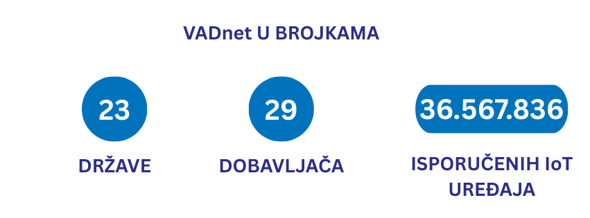 VADnet u brojkama